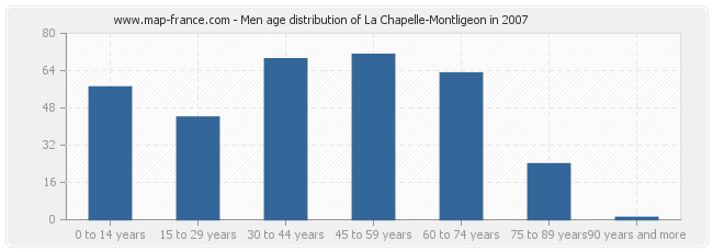 Men age distribution of La Chapelle-Montligeon in 2007